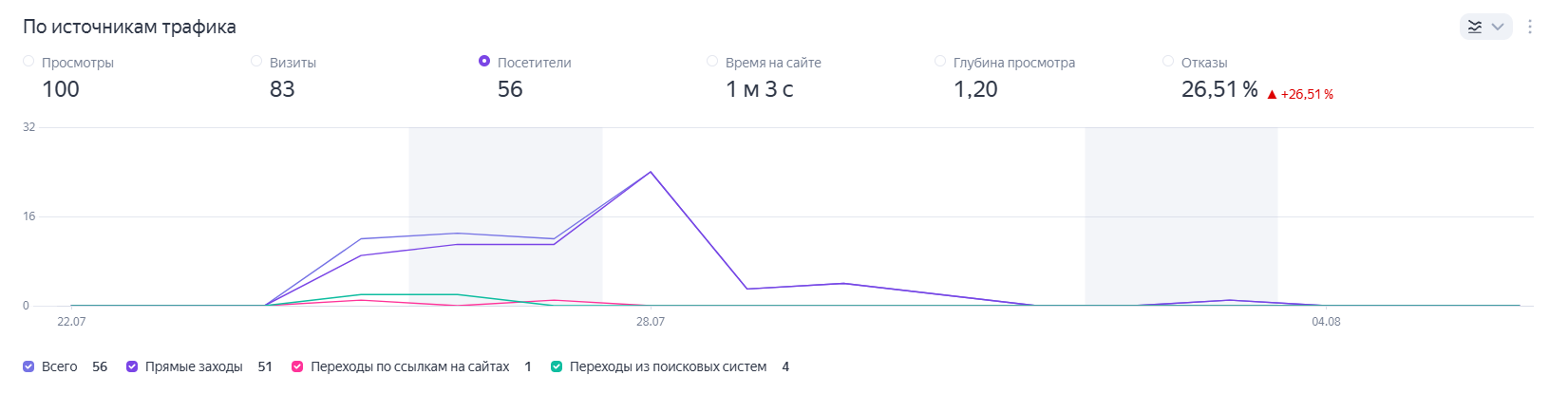 Сырые данные из аналитики